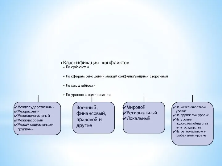 Классификация конфликтов По субъектам По сферам отношений между конфликтующими сторонами