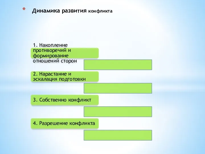 Динамика развития конфликта 1. Накопление противоречий и формирование отношений сторон