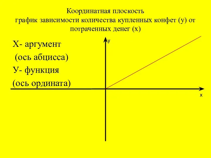 Координатная плоскость график зависимости количества купленных конфет (у) от потраченных