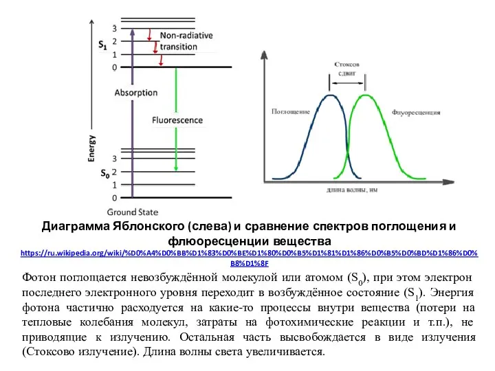 Диаграмма Яблонского (слева) и сравнение спектров поглощения и флюоресценции вещества