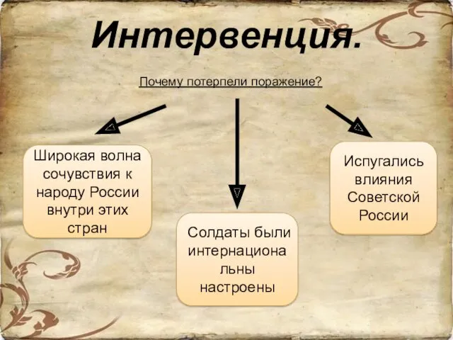 Интервенция. Почему потерпели поражение? Широкая волна сочувствия к народу России