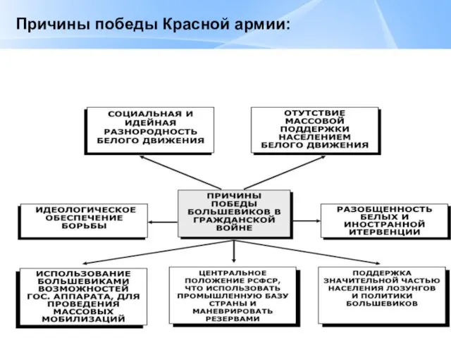 Причины победы Красной армии: