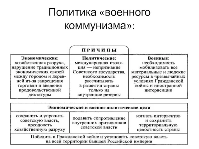 Политика «военного коммунизма»: