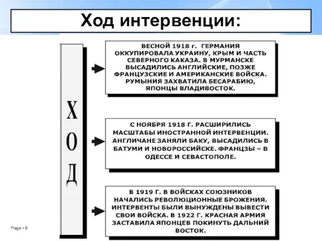 Ход интервенции: