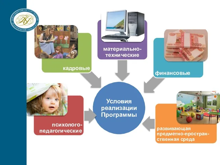 Условия реализации Программы