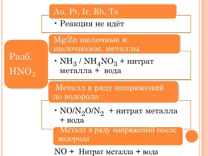 NO + Нитрат металла + вода