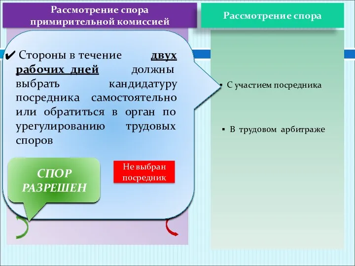 Рассмотрение спора примирительной комиссией Рассмотрение спора ОБЯЗАТЕЛЬНЫЙ ЭТАП Формируется из