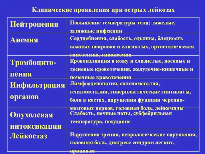 Клинические проявления при острых лейкозах Нейтропения Повышение температуры тела; тяжелые,