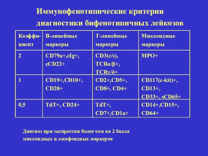 Коэффи- циент В-линейные маркеры Т-линейные маркеры Миелоидные маркеры 2 CD79a+,cIg+,