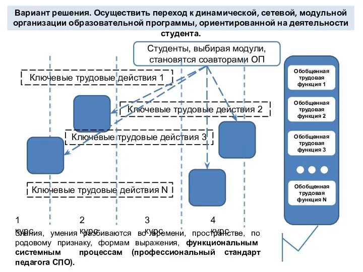 Обобщенная трудовая функция 1 Обобщенная трудовая функция 2 Обобщенная трудовая