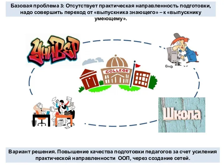 Базовая проблема 3: Отсутствует практическая направленность подготовки, надо совершить переход