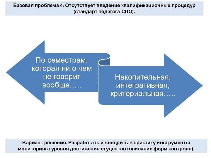 Базовая проблема 4: Отсутствует введение квалификационных процедур (стандарт педагога СПО).