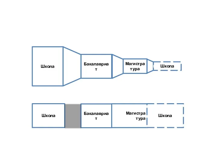 Бакалавриат Школа Магистратура Школа Школа Бакалавриат Магистра тура Школа Проблема