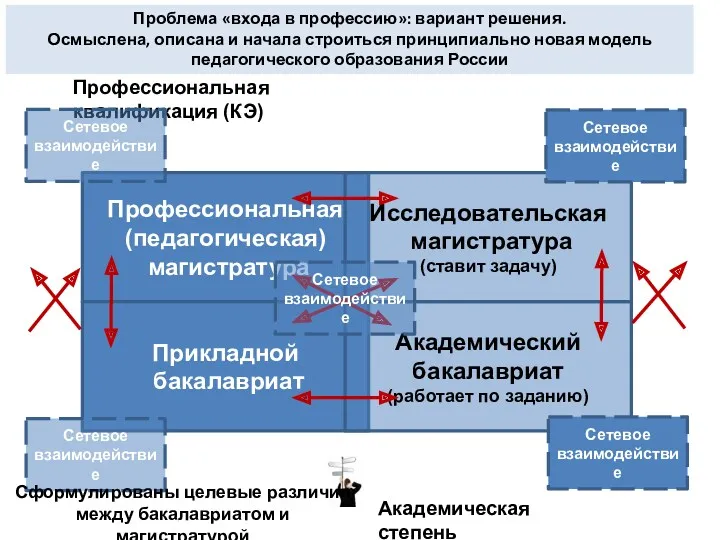 Профессиональная (педагогическая) магистратура Исследовательская магистратура (ставит задачу) Прикладной бакалавриат Академический