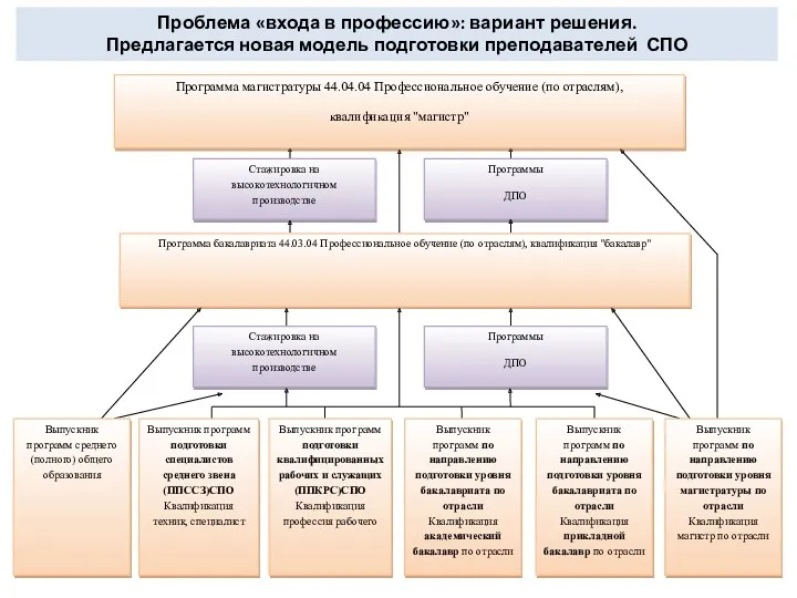 Проблема «входа в профессию»: вариант решения. Предлагается новая модель подготовки преподавателей СПО