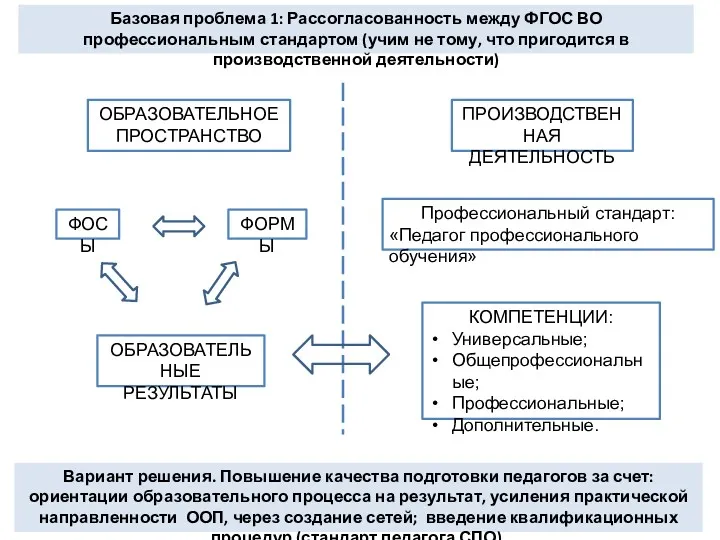 Базовая проблема 1: Рассогласованность между ФГОС ВО профессиональным стандартом (учим