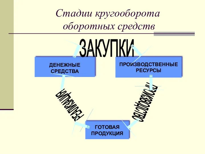 Стадии кругооборота оборотных средств