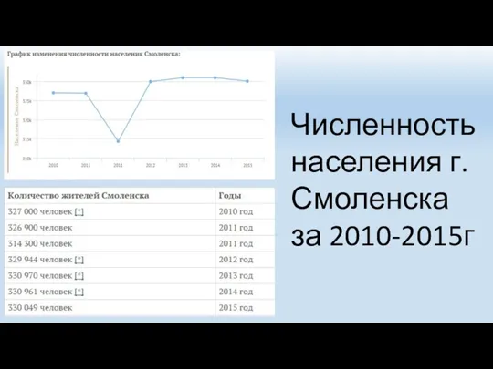 Численность населения г.Смоленска за 2010-2015г