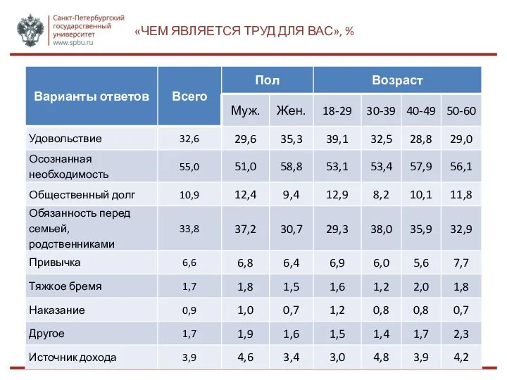 «ЧЕМ ЯВЛЯЕТСЯ ТРУД ДЛЯ ВАС», %