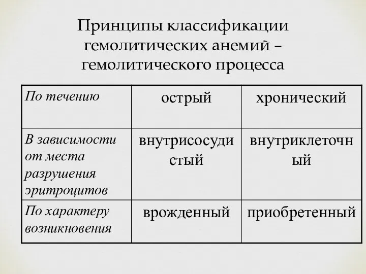 Принципы классификации гемолитических анемий – гемолитического процесса