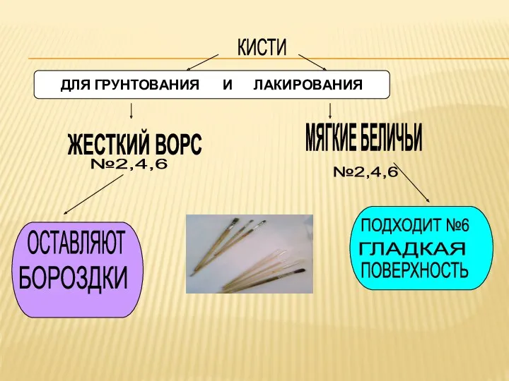 КИСТИ ДЛЯ ГРУНТОВАНИЯ И ЛАКИРОВАНИЯ ЖЕСТКИЙ ВОРС №2,4,6 МЯГКИЕ БЕЛИЧЬИ