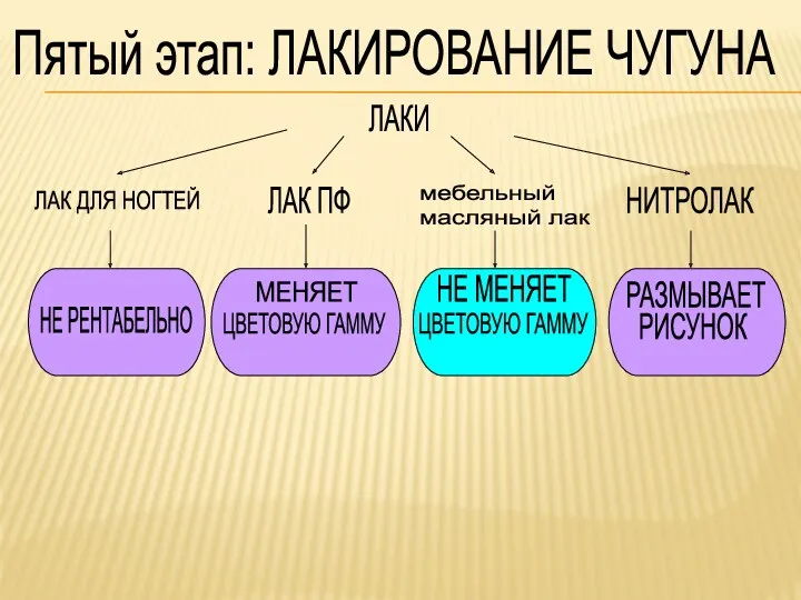 Пятый этап: ЛАКИРОВАНИЕ ЧУГУНА ЛАКИ ЛАК ДЛЯ НОГТЕЙ ЛАК ПФ