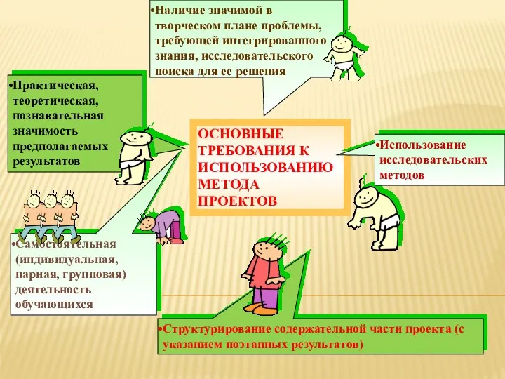 ОСНОВНЫЕ ТРЕБОВАНИЯ К ИСПОЛЬЗОВАНИЮ МЕТОДА ПРОЕКТОВ Практическая, теоретическая, познавательная значимость предполагаемых результатов Использование исследовательских методов