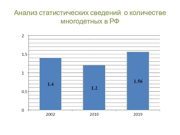 Анализ статистических сведений о количестве многодетных в РФ