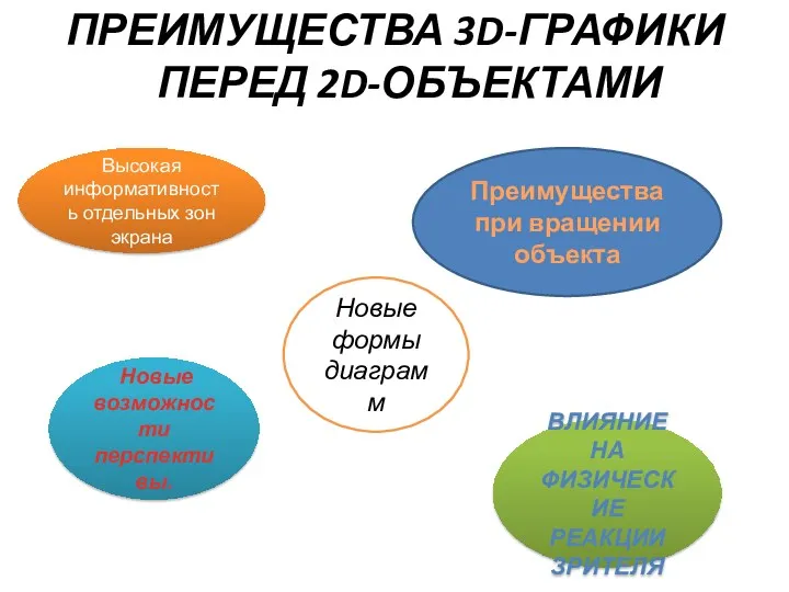 ПРЕИМУЩЕСТВА 3D-ГРАФИКИ ПЕРЕД 2D-ОБЪЕКТАМИ Высокая информативность отдельных зон экрана Преимущества при вращении объекта