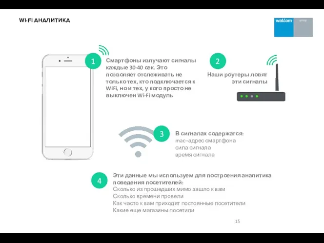 WI-FI АНАЛИТИКА 1 Смартфоны излучают сигналы каждые 30-40 сек. Это