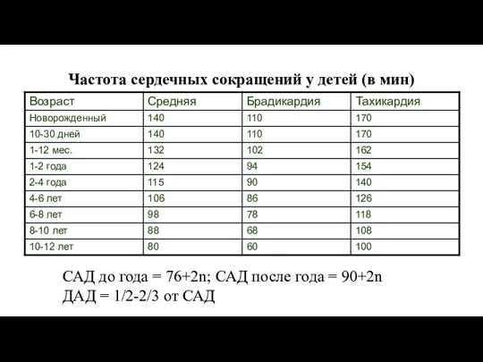 Частота сердечных сокращений у детей (в мин) САД до года