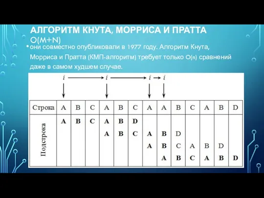 АЛГОРИТМ КНУТА, МОРРИСА И ПРАТТА O(M+N) они совместно опубликовали в