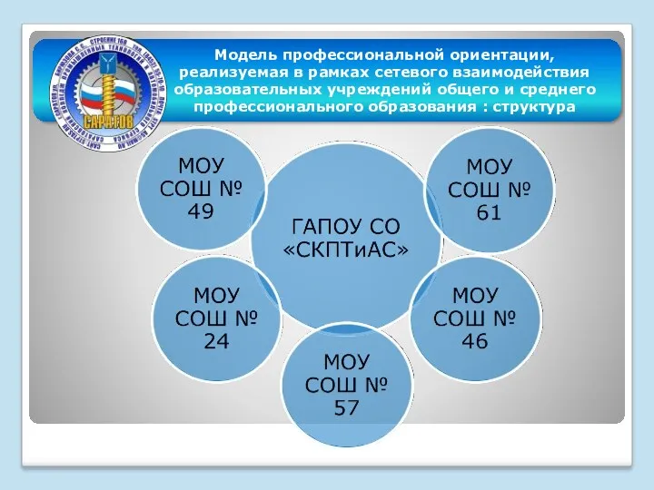 Модель профессиональной ориентации, реализуемая в рамках сетевого взаимодействия образовательных учреждений