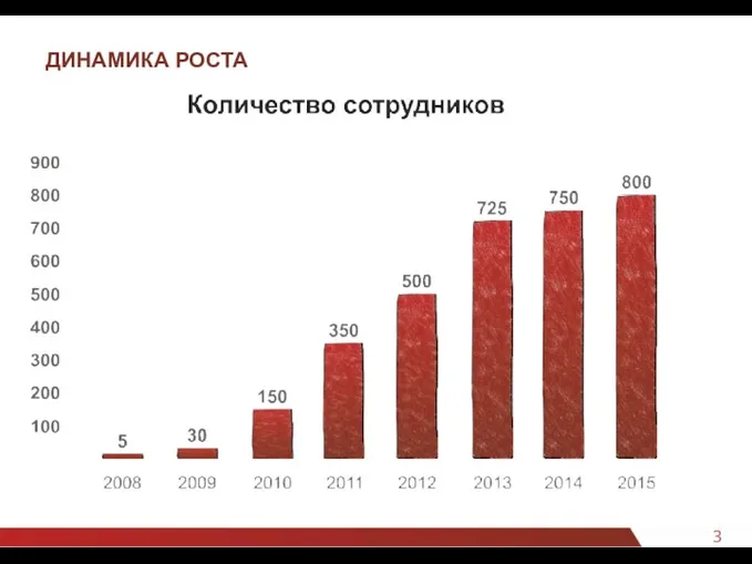 3 ДИНАМИКА РОСТА