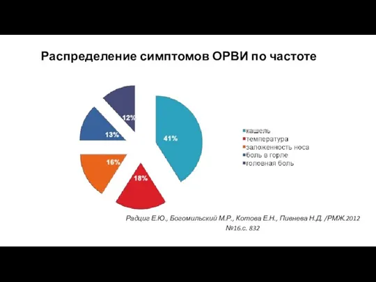 Распределение симптомов ОРВИ по частоте Радциг Е.Ю., Богомильский М.Р., Котова Е.Н., Пивнева Н.Д. /РМЖ.2012 №16.с. 832