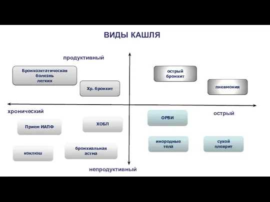 Виды кашля острый хронический продуктивный непродуктивный острый бронхит пневмония ОРВИ