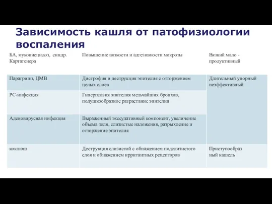 Зависимость кашля от патофизиологии воспаления