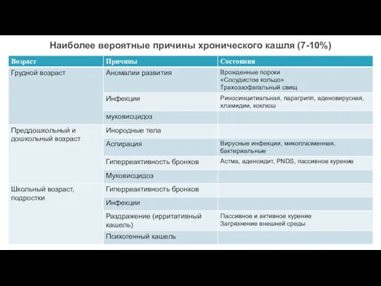 Наиболее вероятные причины хронического кашля (7-10%)