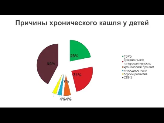 Причины хронического кашля у детей