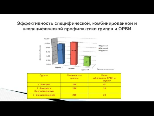 Эффективность специфической, комбинированной и неспецифической профилактики гриппа и ОРВИ