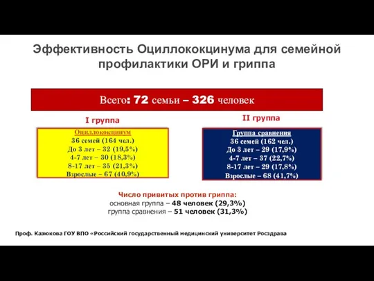 Оциллококцинум 36 семей (164 чел.) До 3 лет – 32