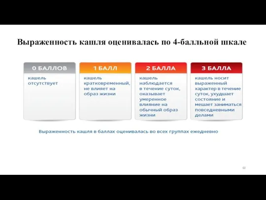 Выраженность кашля оценивалась по 4-балльной шкале