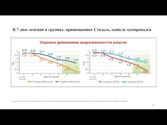 К 7 дню лечения в группах, принимавших Стодаль, кашель купировался