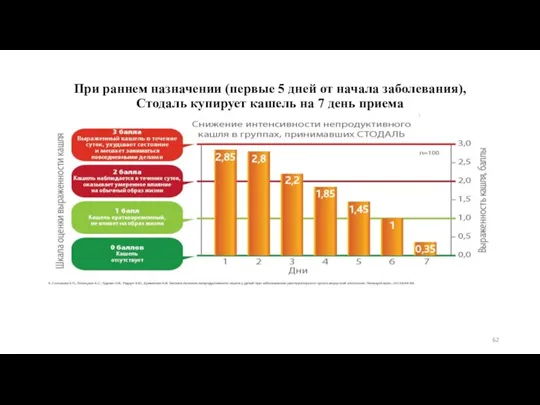 При раннем назначении (первые 5 дней от начала заболевания), Стодаль купирует кашель на 7 день приема