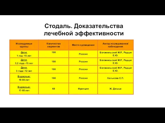 Стодаль. Доказательства лечебной эффективности