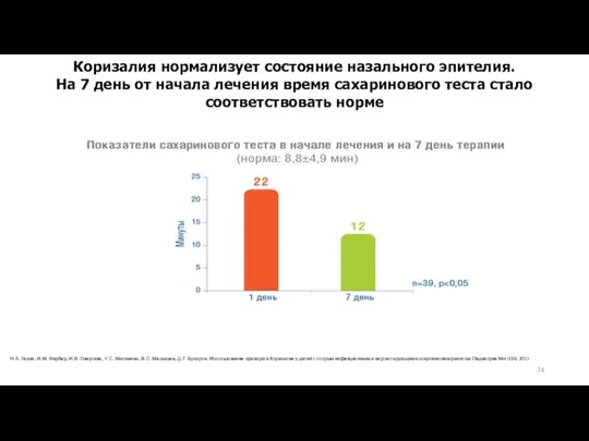 Коризалия нормализует состояние назального эпителия. На 7 день от начала