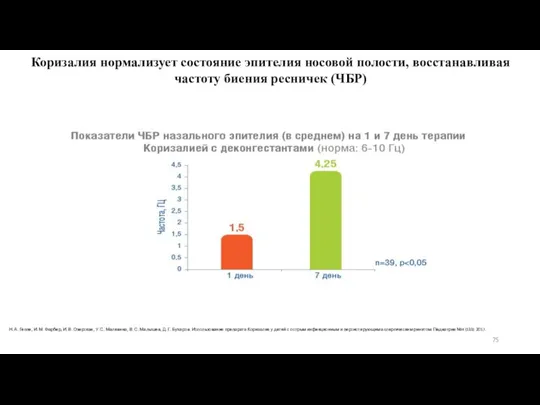 Коризалия нормализует состояние эпителия носовой полости, восстанавливая частоту биения ресничек