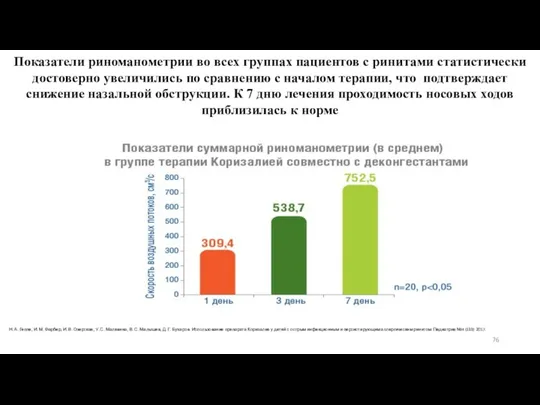 Показатели риноманометрии во всех группах пациентов с ринитами статистически достоверно