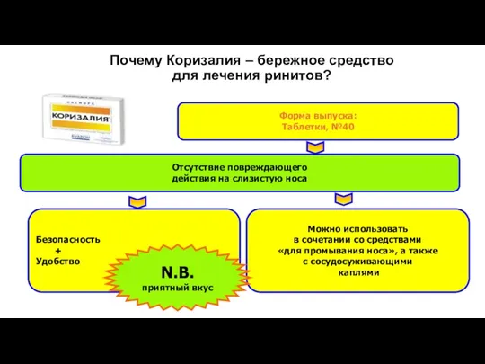 Форма выпуска: Таблетки, №40 Отсутствие повреждающего действия на слизистую носа