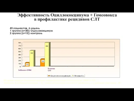 Эффективность Оциллококцинума + Гомеовокса в профилактике рецидивов СЛТ Заболели ОРВИ